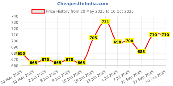 flipkart.com babyhug Manual Breast pump With 2 Suction Modes- White- Manual babyhug Price History Graph from 20 May 2025 to 10 Oct 2025