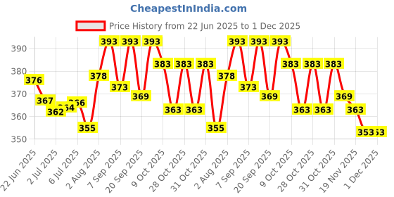 flipkart.com babyhug Milk Protein Formula Daily Tear Free Shampoo babyhug Price History Graph from 22 Jun 2025 to 30 Nov 2025
