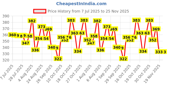 flipkart.com babyhug Milk Protein Formula Daily Tear Free Shampoo, 400 ml babyhug Price History Graph from 7 Jul 2025 to 25 Nov 2025