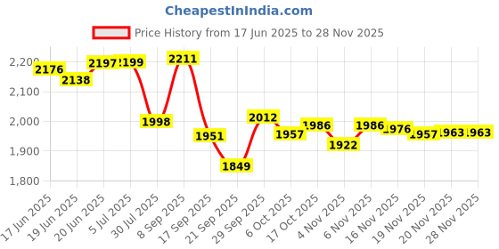 flipkart.com babyhug Pro Bubble Care Pant Style Diapers Extra Large -36 Pieces Pack of 2 - XL babyhug Price History Graph from 17 Jun 2025 to 26 Nov 2025
