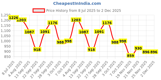 flipkart.com babyhug Pro Bubble Care Premium Pant Style Diaper Large (L) Size - 44 Pieces - L babyhug Price History Graph from 8 Jul 2025 to 1 Dec 2025