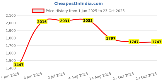 flipkart.com babyhug Pro Bubble Care Premium Tape Style Diaper Medium M-25 - M babyhug Price History Graph from 1 Jun 2025 to 23 Oct 2025