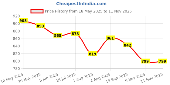 flipkart.com babyhug Super Dry Pant Style Diaper Extra Large (XL) - 54 Pieces - XL babyhug Price History Graph from 18 May 2025 to 10 Nov 2025
