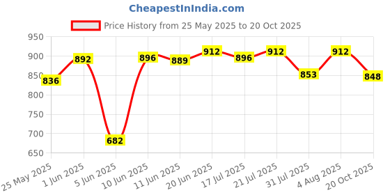 flipkart.com babyhug Super Dry Pant Style Diaper Extra Large XL-54 Pieces - XL babyhug Price History Graph from 25 May 2025 to 20 Oct 2025