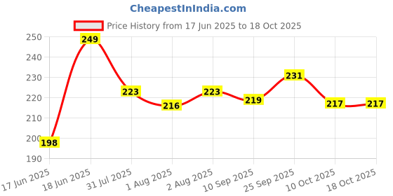flipkart.com babyhug Wet Wipes with Aloe Vera - 72 Pieces Price History Graph from 17 Jun 2025 to 17 Oct 2025