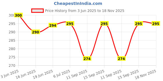 flipkart.com babyjoy Travel Compact Fancy Magic Umbrella for Girls, Women for UV & Rain Protection Umbrella babyjoy Price History Graph from 3 Jun 2025 to 17 Nov 2025
