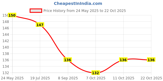 flipkart.com solida Baby/Kids/Infant/New-born Baby Reusable Diaper, Washable Cloth Diaper for Baby solida Price History Graph from 24 May 2025 to 21 Oct 2025