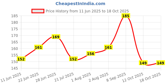 flipkart.com babylak Baby Feeding Bottle With Silicone Spoon Feeder Bottle For Kids - 90 ml babylak Price History Graph from 11 Jun 2025 to 18 Oct 2025