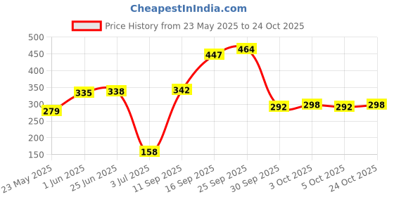 flipkart.com babylak Baby Milk Bottle Steel Feeding Bottle With Silicone Nipple Steel bottle For Kids - 150 ml babylak Price History Graph from 23 May 2025 to 24 Oct 2025
