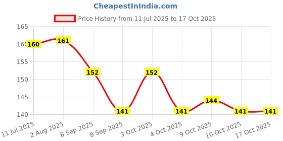 flipkart.com babylak BLKNIPP01 Slow Flow Nipple babylak Price History Graph from 11 Jul 2025 to 17 Oct 2025