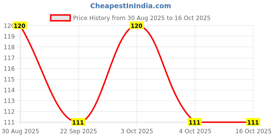 flipkart.com babylib 100%BPA Free Squzee Fruit pecifire/Baby Fruit Feeder silicon Nippleer Feeder babylib Price History Graph from 30 Aug 2025 to 16 Oct 2025