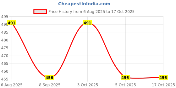 flipkart.com babylib Baby Carrier Baby Carrier babylib Price History Graph from 6 Aug 2025 to 16 Oct 2025