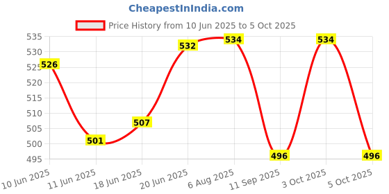 flipkart.com babylib Baby Carrier Bag Adjustable Hand Free 4 in 1 bag Baby Carrier babylib Price History Graph from 10 Jun 2025 to 5 Oct 2025