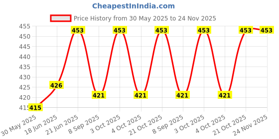 flipkart.com babylib Baby Carrier Bag Adjustable Hand Free 4 In 1 Bag Comfortable Belt Baby Carrier babylib Price History Graph from 30 May 2025 to 23 Nov 2025