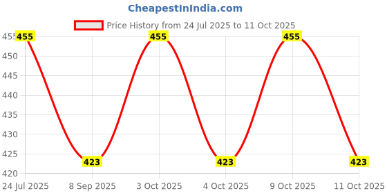 flipkart.com babylib Baby Carrier Bag Adjustable Hand Free 4 In 1 Bag Comfortable Belt Baby Carrier babylib Price History Graph from 24 Jul 2025 to 9 Oct 2025