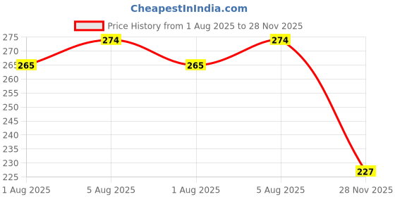 flipkart.com babylib Baby Feeding Spoon feeder fruit nipple 90ml New Born Flow Nipple babylib Price History Graph from 1 Aug 2025 to 28 Nov 2025