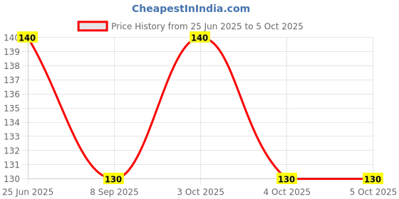 flipkart.com babylib Baby Fruit Nibble Silicon Fruit/Juice Feeder nipplle Feeder babylib Price History Graph from 25 Jun 2025 to 5 Oct 2025