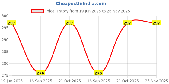 flipkart.com babylib Baby Nasal Aspirator for Baby silicon Vacume Manual clinear Manual Nasal Aspirator babylib Price History Graph from 19 Jun 2025 to 25 Nov 2025