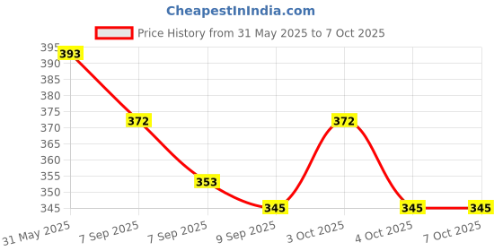 flipkart.com babylib Baby Steel bottle 250 ml with red cover Medium Flow Nipple babylib Price History Graph from 31 May 2025 to 7 Oct 2025
