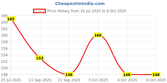 flipkart.com babylib baby teether fruitnipple Soother babylib Price History Graph from 25 Jul 2025 to 8 Oct 2025