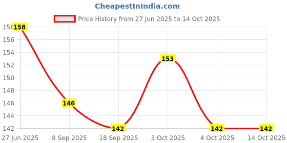 flipkart.com babylib Food Grade BPA Free Silicone Food/Fruit Pacifier and Teather- Silicon babylib Price History Graph from 27 Jun 2025 to 14 Oct 2025