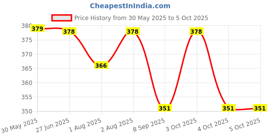 flipkart.com babylib Food Nibbler for Fruits with Handle (Multicolour) New Born Flow Nipple babylib Price History Graph from 30 May 2025 to 5 Oct 2025