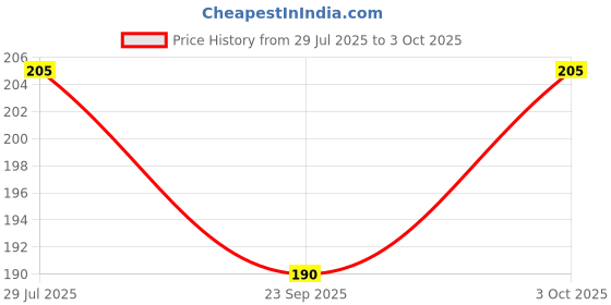 flipkart.com babylib Fruit Feeder 100% BPA Free nibbler Teether babylib Price History Graph from 29 Jul 2025 to 3 Oct 2025