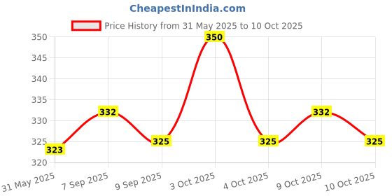 flipkart.com babylib Fruit Feeder Steel Bottle 250Ml New Born Flow Nipple babylib Price History Graph from 31 May 2025 to 10 Oct 2025