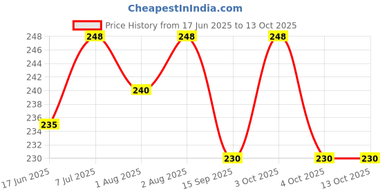 flipkart.com babylib fruitfeeder set New Born Flow Nipple babylib Price History Graph from 17 Jun 2025 to 13 Oct 2025