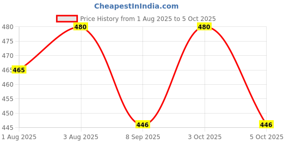 flipkart.com babylib High Quality 4 in 1/Carry Bag/Cuddler Kids Facing In and Out Position Baby Carrier babylib Price History Graph from 1 Aug 2025 to 5 Oct 2025