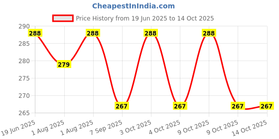 flipkart.com babylib Water sipper For Baby Cup With Double Handle- Silicone babylib Price History Graph from 19 Jun 2025 to 14 Oct 2025