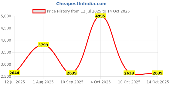 flipkart.com BABYLISS BG120E Grooming Kit 70 minRuntime 20 Length Settings Price History Graph from 12 Jul 2025 to 10 Oct 2025