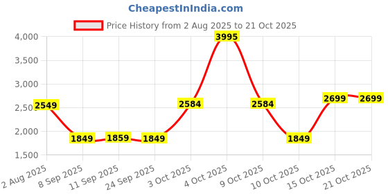 flipkart.com BABYLISS C525E Electric Hair Curler Price History Graph from 2 Aug 2025 to 20 Oct 2025
