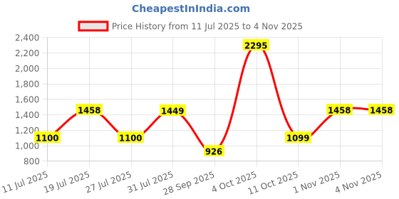 flipkart.com BABYLISS D302RE Hair Dryer Price History Graph from 11 Jul 2025 to 1 Nov 2025