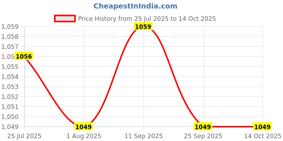 flipkart.com BABYLISS E652E Grooming Kit 120 minRuntime 20 Length Settings Price History Graph from 25 Jul 2025 to 14 Oct 2025