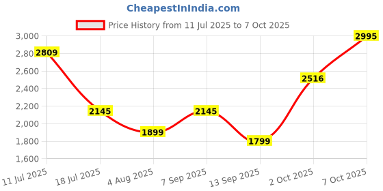 flipkart.com BABYLISS E824E Grooming Kit 30 minRuntime 10 Length Settings Price History Graph from 11 Jul 2025 to 7 Oct 2025