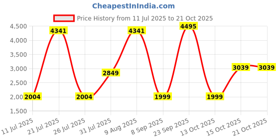 flipkart.com BABYLISS ST330E Hair Straightener Price History Graph from 11 Jul 2025 to 21 Oct 2025