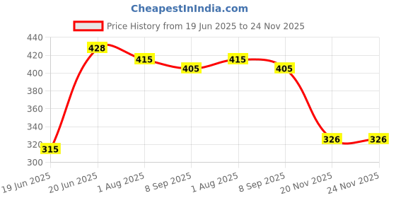 flipkart.com babyly New Born Baby sleeping Bag | Carry bed |mattress| 3 in 1 Use For All Season Sleeping Bag babyly Price History Graph from 19 Jun 2025 to 24 Nov 2025