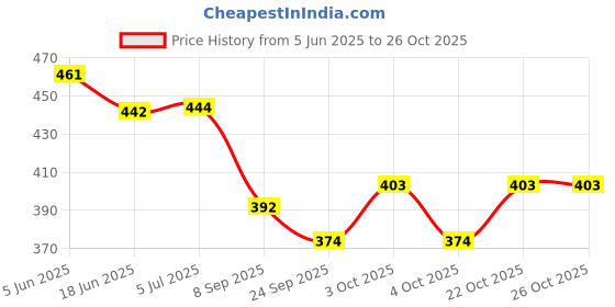 flipkart.com kohinoor creation babymat01 kohinoor creation Price History Graph from 5 Jun 2025 to 24 Oct 2025
