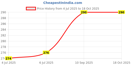 flipkart.com babyme Mini feeder bottle with Non-Toxic , 100% BPA Free for baby/Infant/toddler - 60 ml babyme Price History Graph from 4 Jul 2025 to 18 Oct 2025