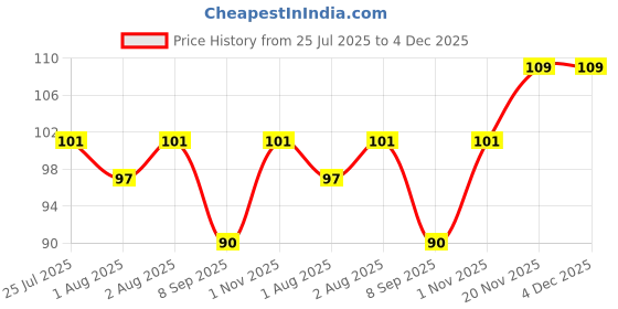 flipkart.com babyme Silicone Food/Fruit Nibbler, Soft Pacifier/Feeder for Infant Baby, BPA Free- Silicon babyme Price History Graph from 25 Jul 2025 to 4 Dec 2025