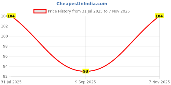 flipkart.com babyme Silicone Food/Fruit Nibbler, Soft Pacifier/Feeder for Infant Baby, BPA Free - Silicon babyme Price History Graph from 31 Jul 2025 to 7 Nov 2025