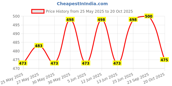 flipkart.com babyme Stainless Steel Feeding Bottle for New Born Baby With Silicon Nipple - 300 ml babyme Price History Graph from 25 May 2025 to 20 Oct 2025