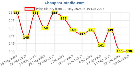 flipkart.com babymoon (2 PAIRS) Baby Knee Pads for Crawling Multicolor Baby Knee Pads babymoon Price History Graph from 19 May 2025 to 19 Oct 2025