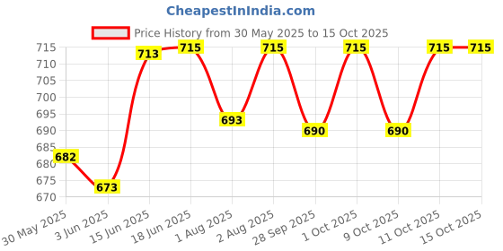 flipkart.com babymoon Disposable Flushable Biodegradable Nappy Diaper Liners-200 Sheets babymoon Price History Graph from 30 May 2025 to 15 Oct 2025