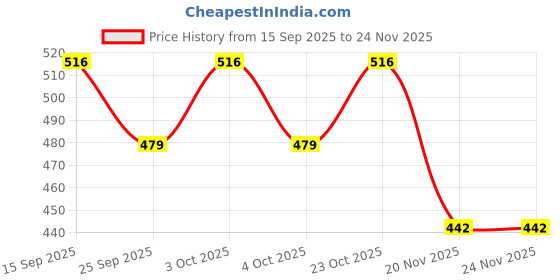 flipkart.com babymoon Multifunctional Caddy Organiser Storage Mother Baby Diaper Bag Foldable Storage Organised Bag babymoon Price History Graph from 15 Sep 2025 to 24 Nov 2025