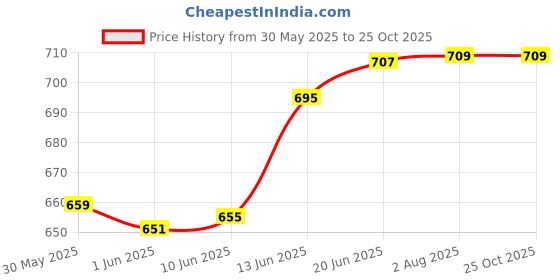 flipkart.com babymoon Organic Knitted Swaddle Sleeping Bag Sleep Sack-Wrapping Blanket-Baby Cover Sleeping Bag babymoon Price History Graph from 30 May 2025 to 25 Oct 2025