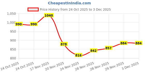 flipkart.com babymoon (Pack of 14) Free Size Reusable 7 Cloth Diaper With 7 Grey Insert - Pack Of 14 babymoon Price History Graph from 24 Oct 2025 to 2 Dec 2025