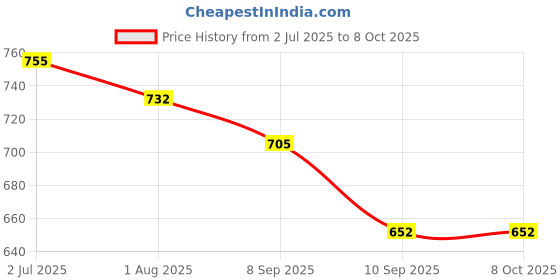 flipkart.com babymoon Self Design Single Swaddling Baby Blanket for Mild Winter babymoon Price History Graph from 2 Jul 2025 to 8 Oct 2025