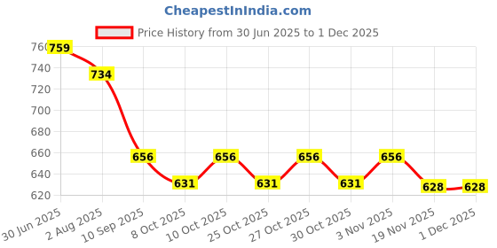 flipkart.com babymoon Self Design Single Swaddling Baby Blanket for Mild Winter babymoon Price History Graph from 30 Jun 2025 to 30 Nov 2025